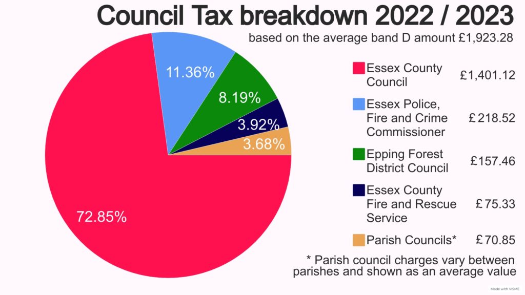 Council confirms ceiling budget and Council Tax Epping Forest 