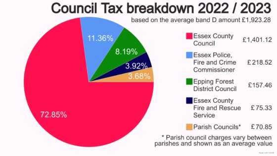 Council Tax breakdown 2022 / 2023