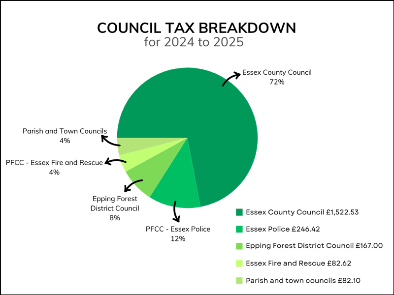 Council Tax breakdown for 2024 to 2025